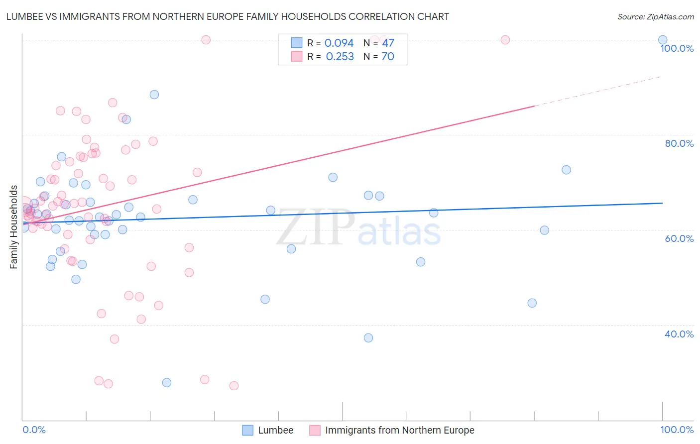 Lumbee vs Immigrants from Northern Europe Family Households