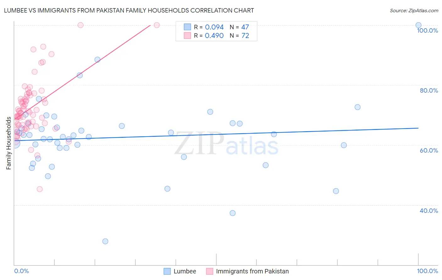 Lumbee vs Immigrants from Pakistan Family Households