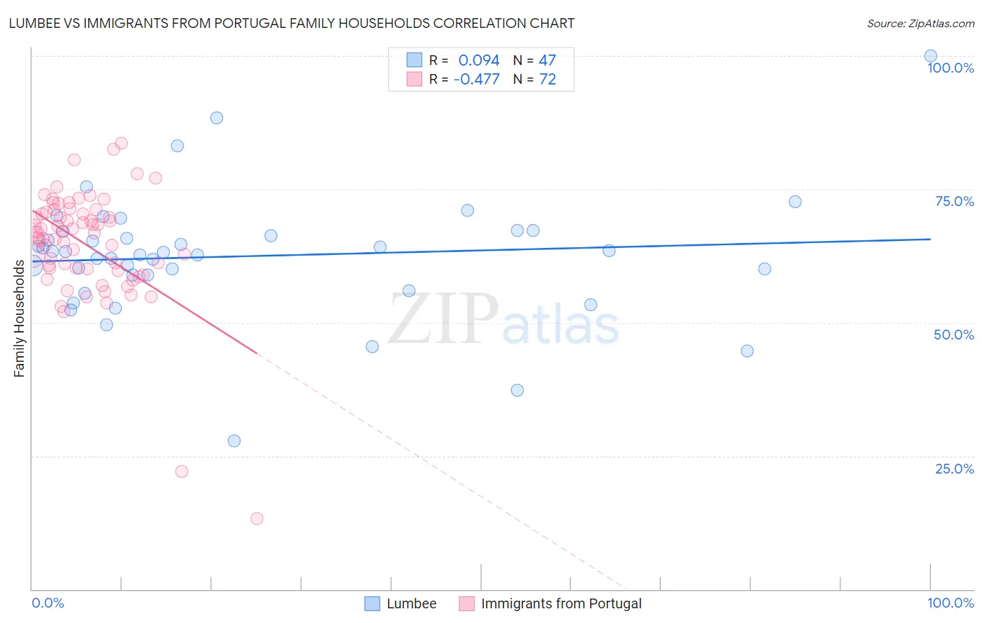 Lumbee vs Immigrants from Portugal Family Households