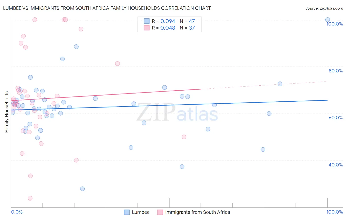 Lumbee vs Immigrants from South Africa Family Households