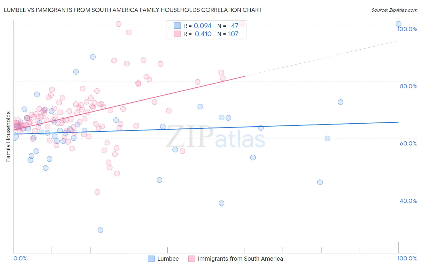 Lumbee vs Immigrants from South America Family Households