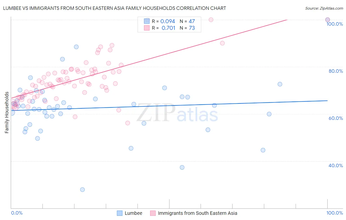 Lumbee vs Immigrants from South Eastern Asia Family Households