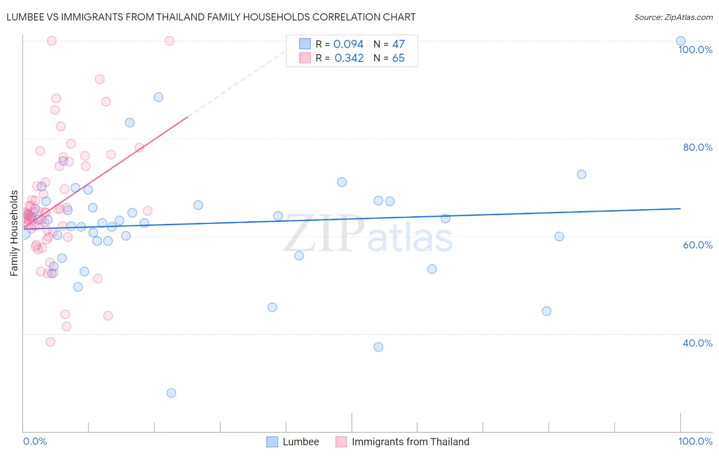 Lumbee vs Immigrants from Thailand Family Households