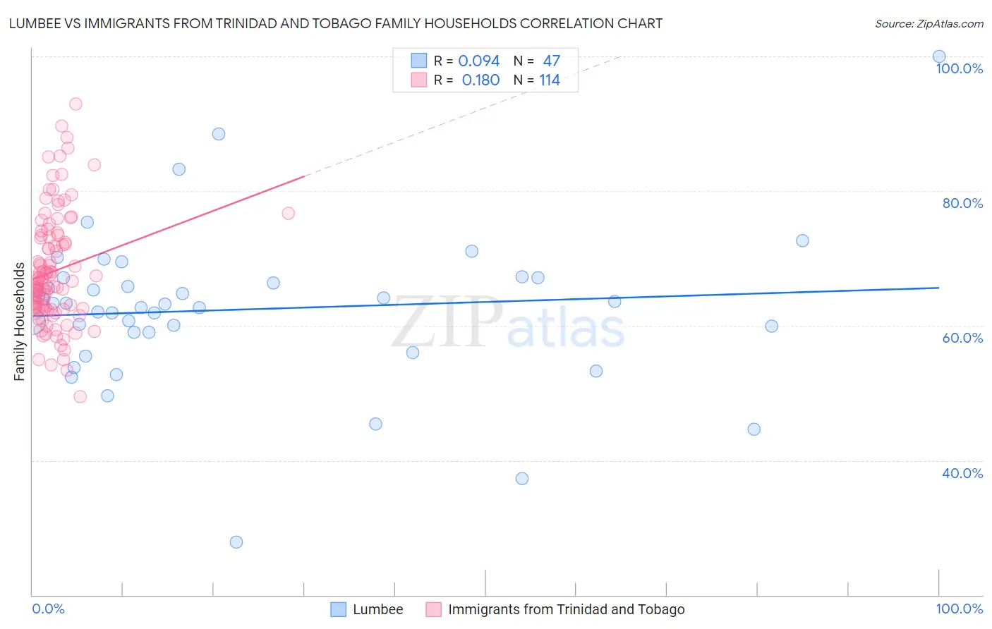 Lumbee vs Immigrants from Trinidad and Tobago Family Households