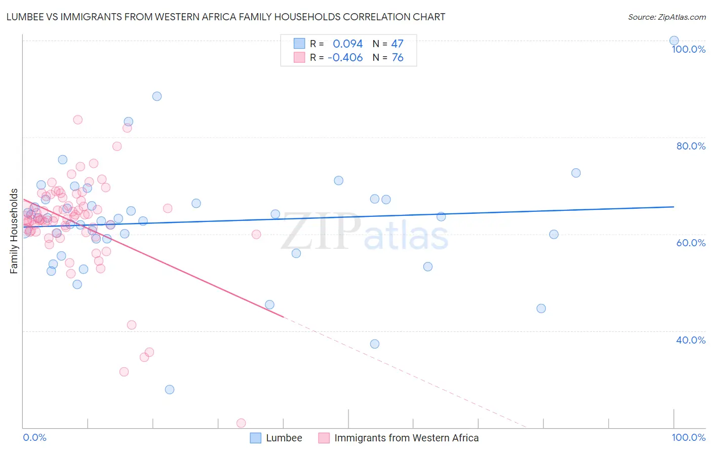 Lumbee vs Immigrants from Western Africa Family Households