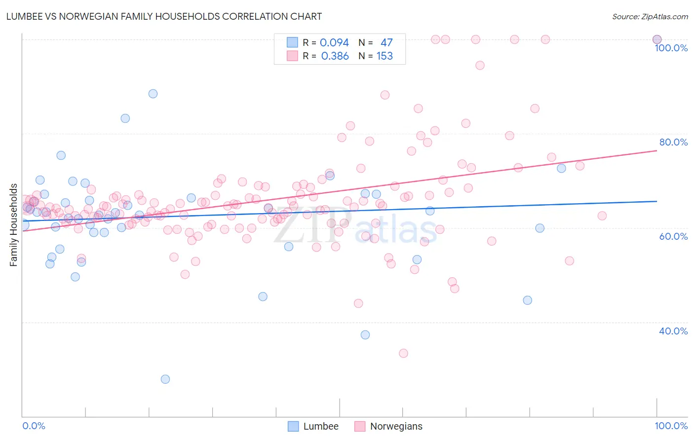 Lumbee vs Norwegian Family Households