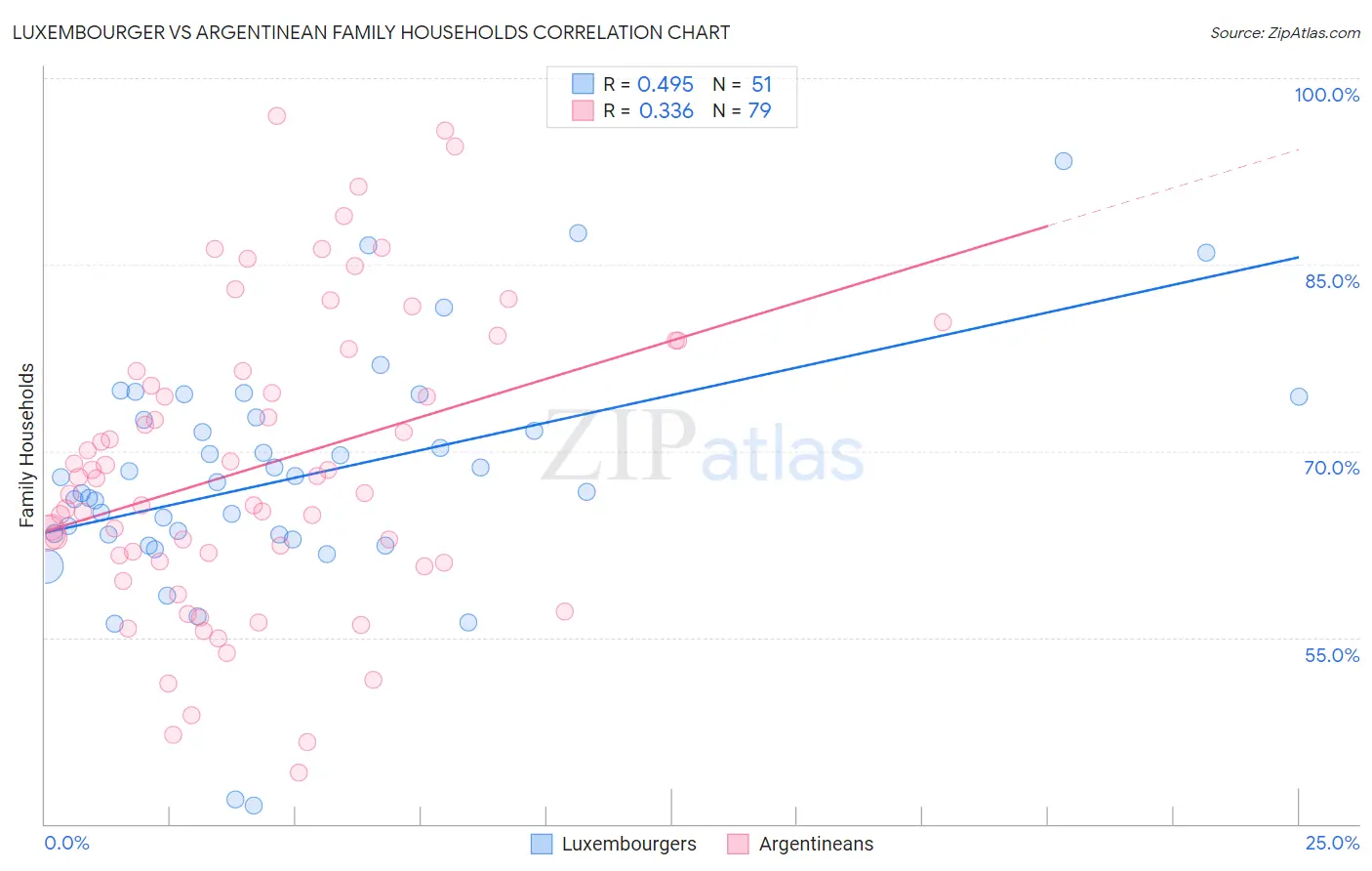 Luxembourger vs Argentinean Family Households