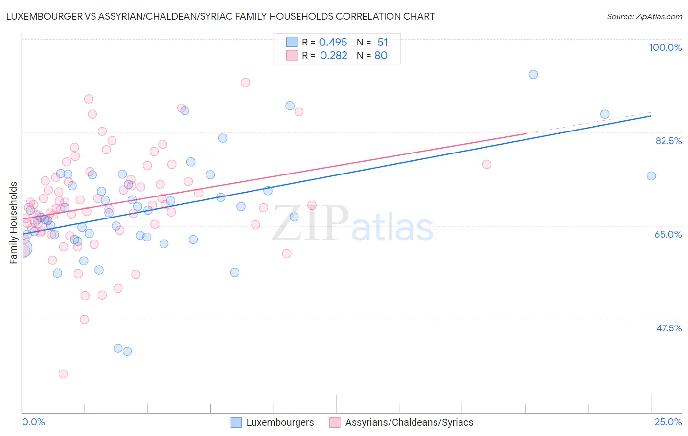 Luxembourger vs Assyrian/Chaldean/Syriac Family Households