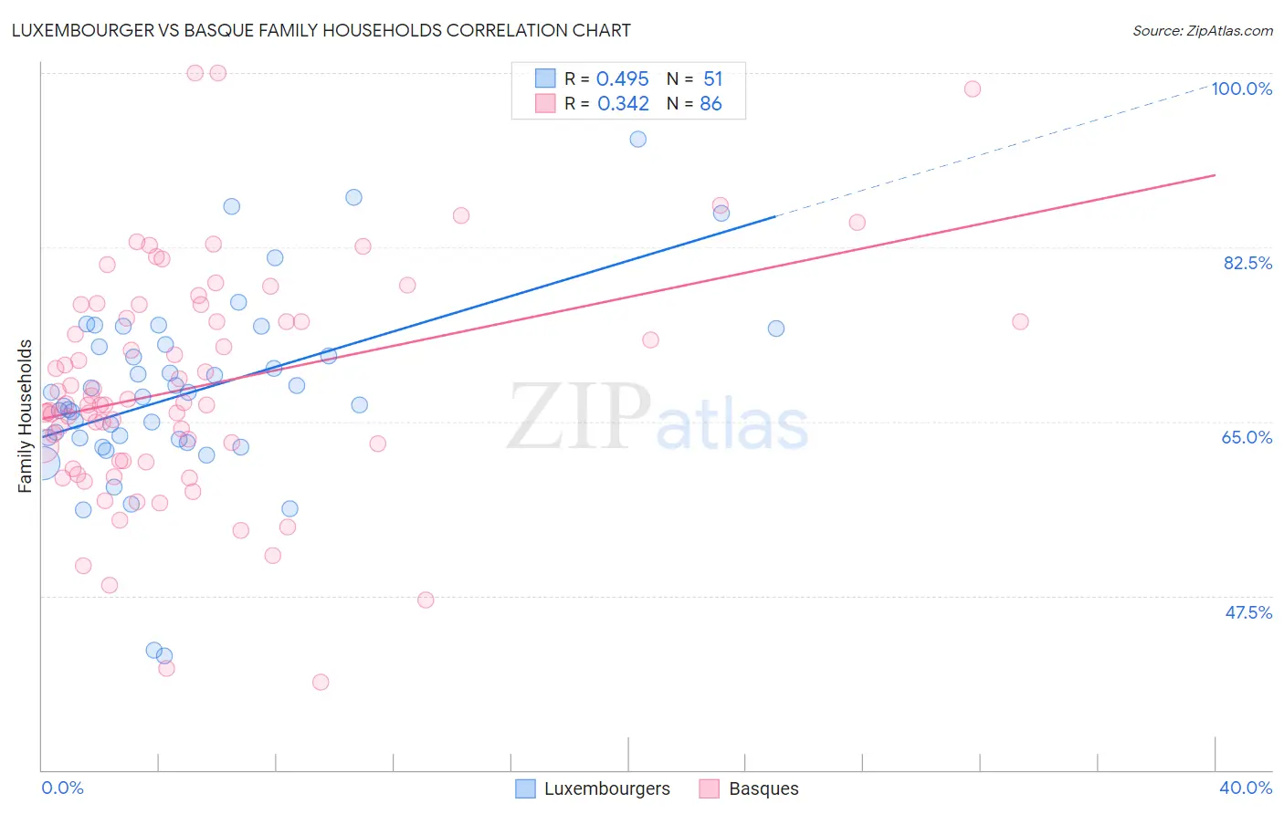 Luxembourger vs Basque Family Households