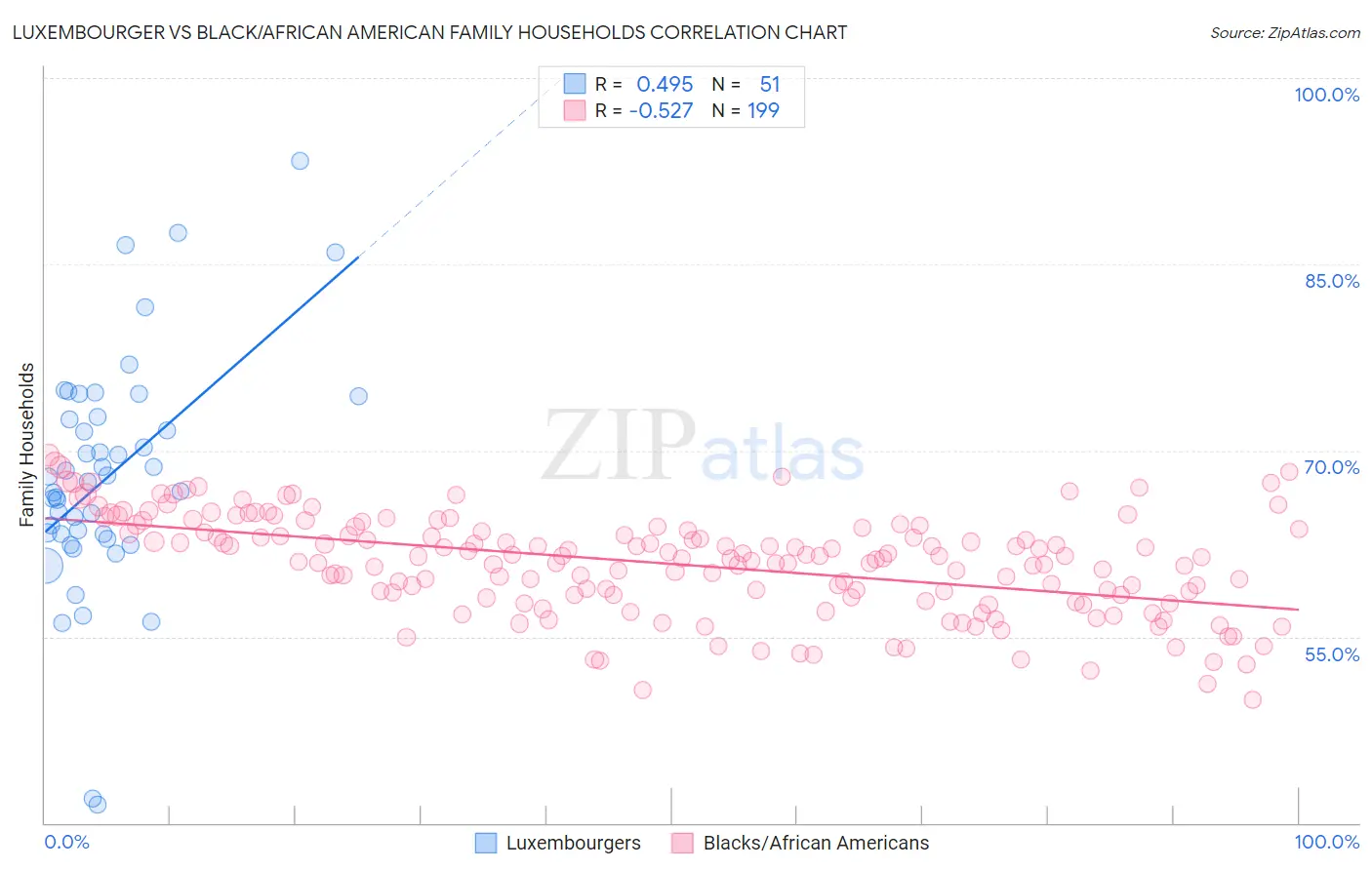 Luxembourger vs Black/African American Family Households