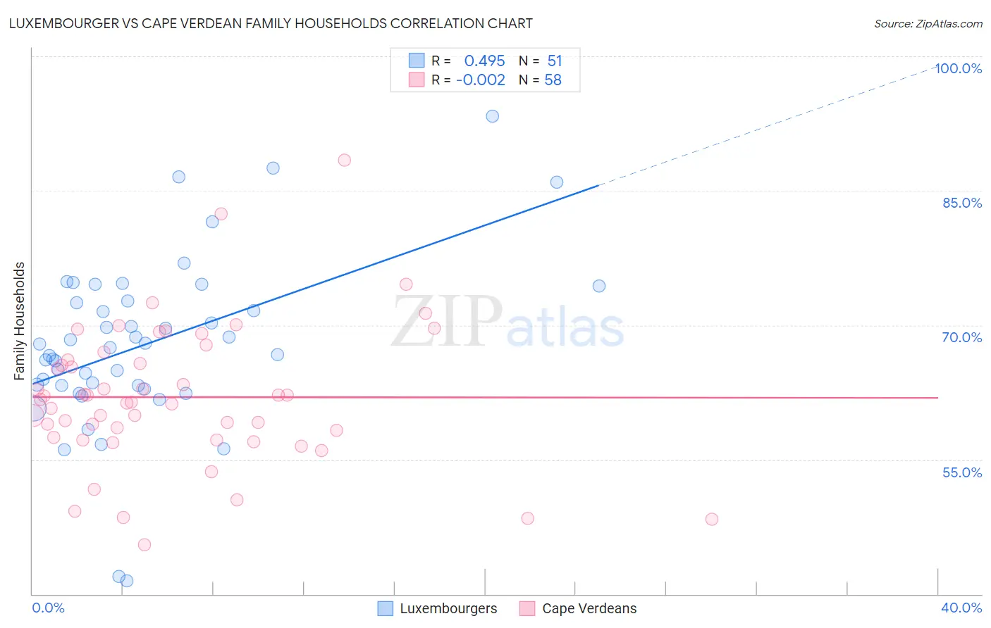 Luxembourger vs Cape Verdean Family Households