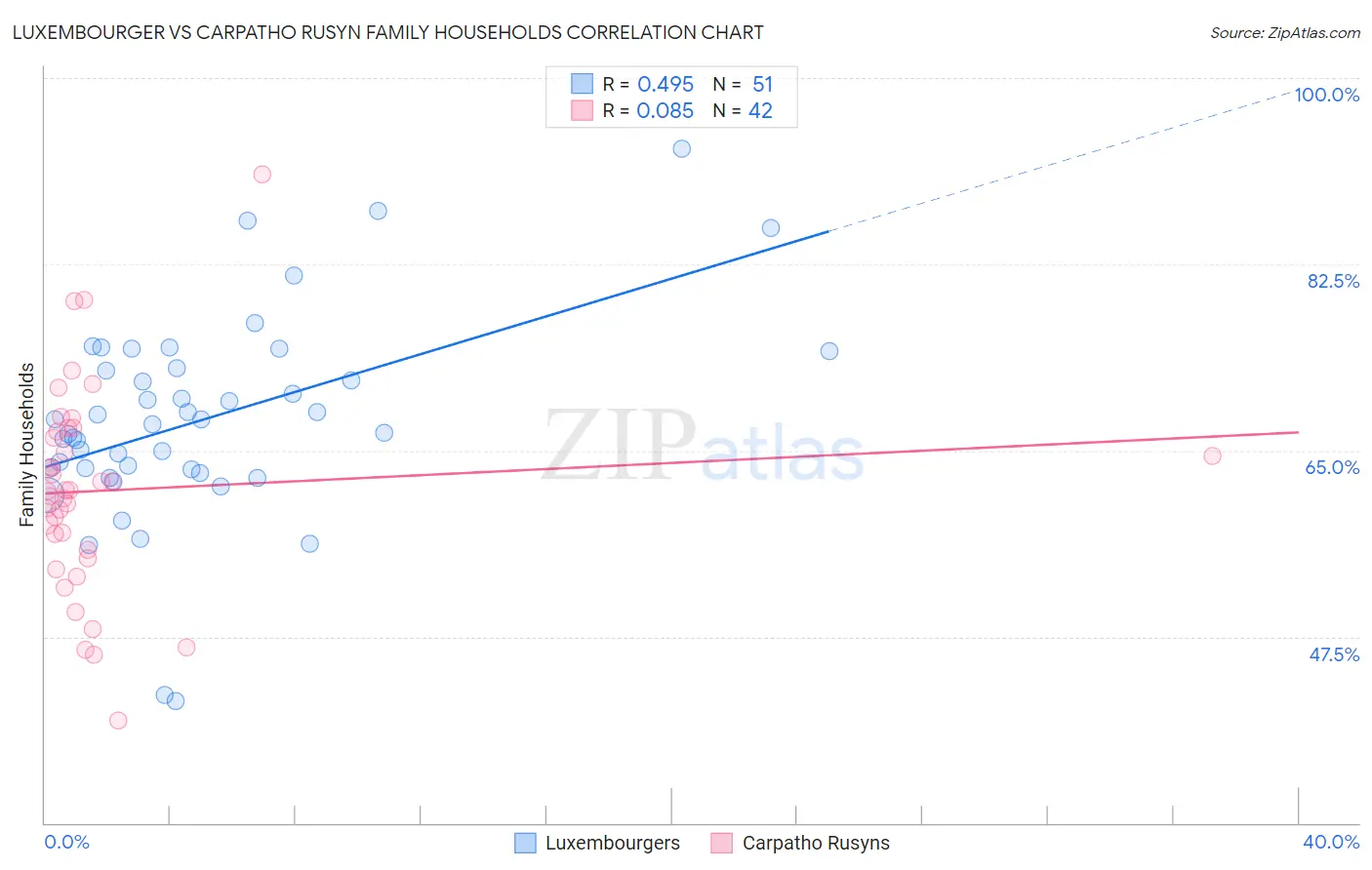 Luxembourger vs Carpatho Rusyn Family Households