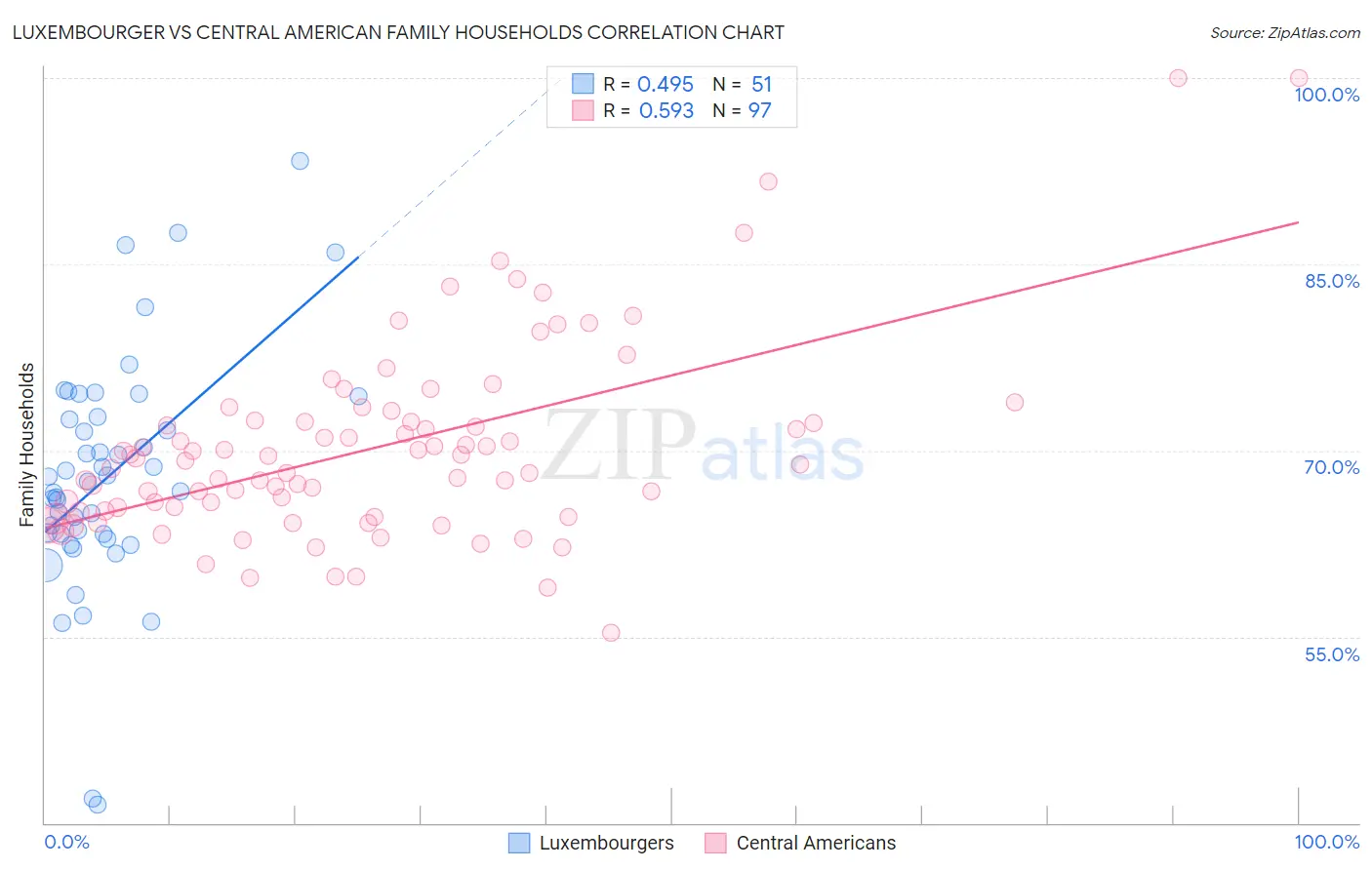Luxembourger vs Central American Family Households