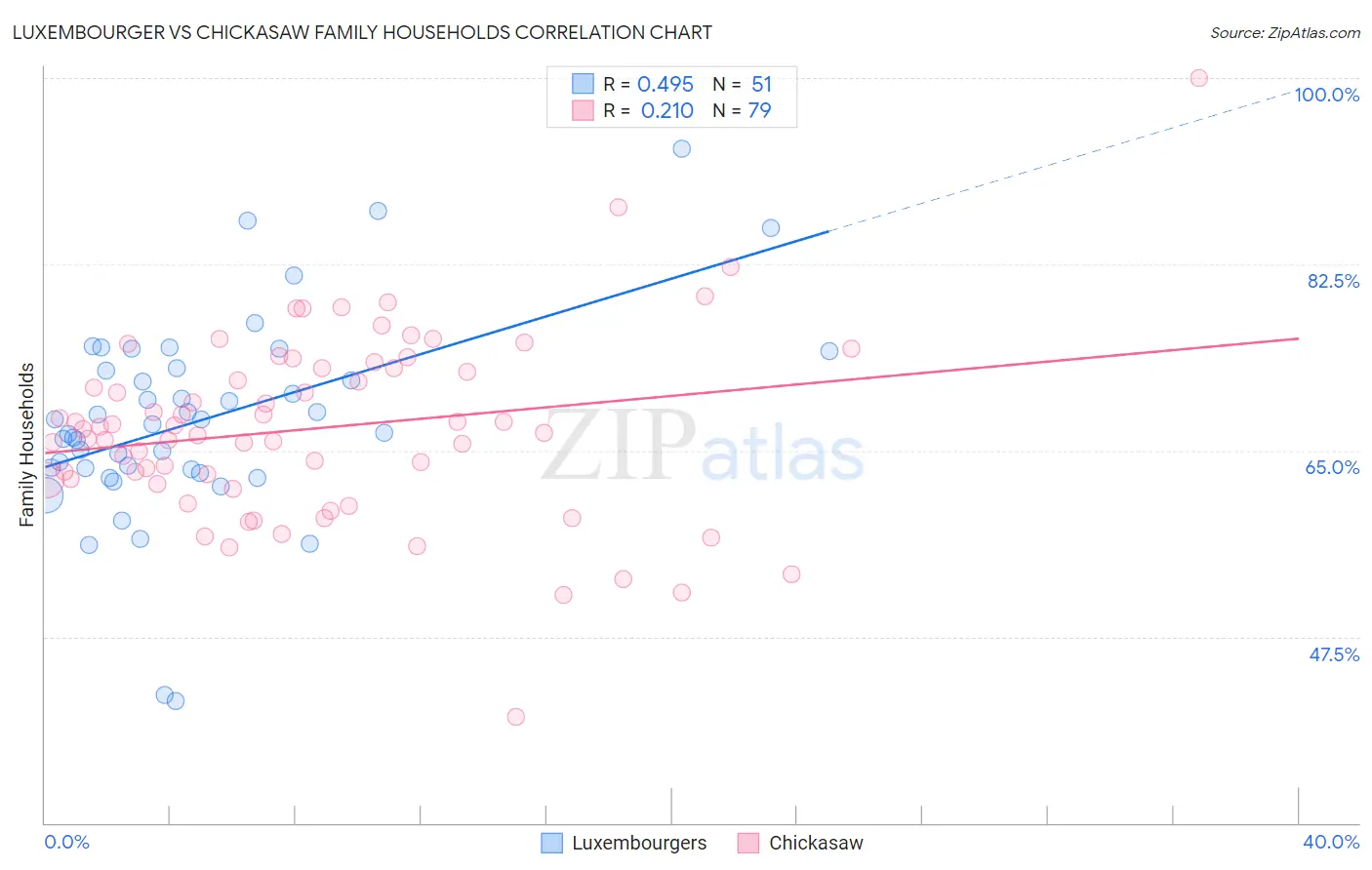 Luxembourger vs Chickasaw Family Households