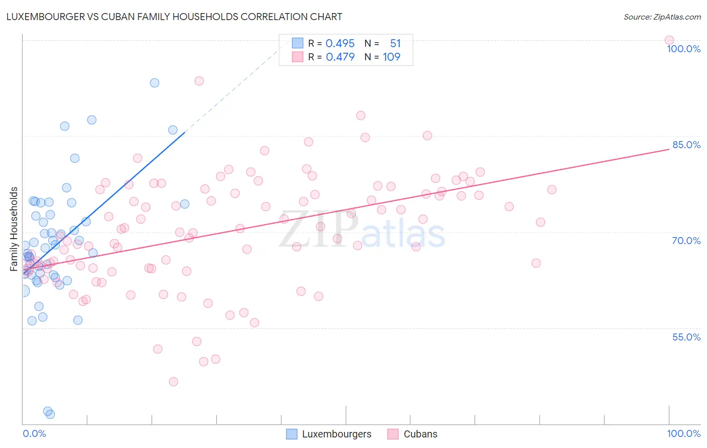 Luxembourger vs Cuban Family Households