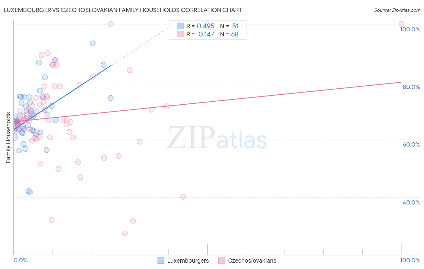 Luxembourger vs Czechoslovakian Family Households