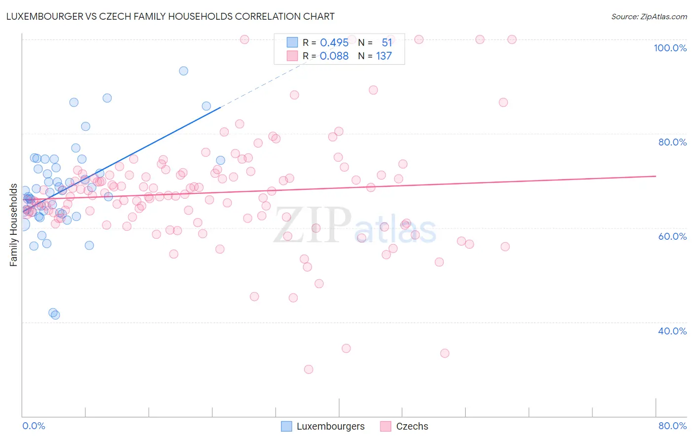 Luxembourger vs Czech Family Households