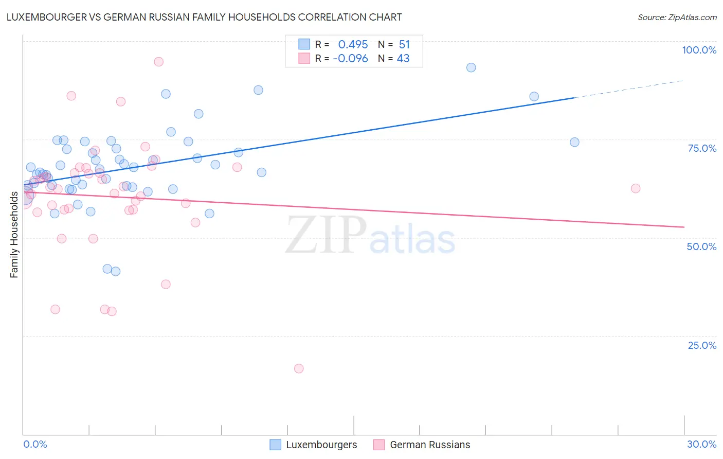 Luxembourger vs German Russian Family Households