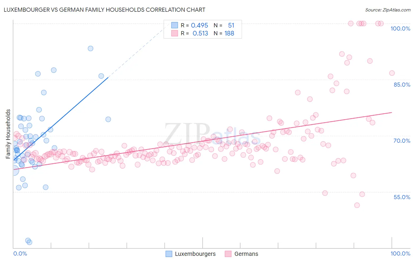 Luxembourger vs German Family Households