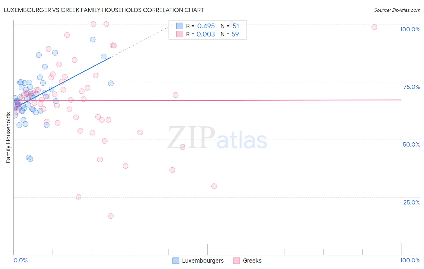 Luxembourger vs Greek Family Households