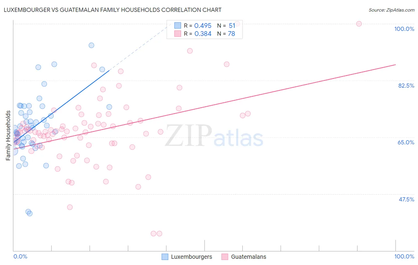 Luxembourger vs Guatemalan Family Households