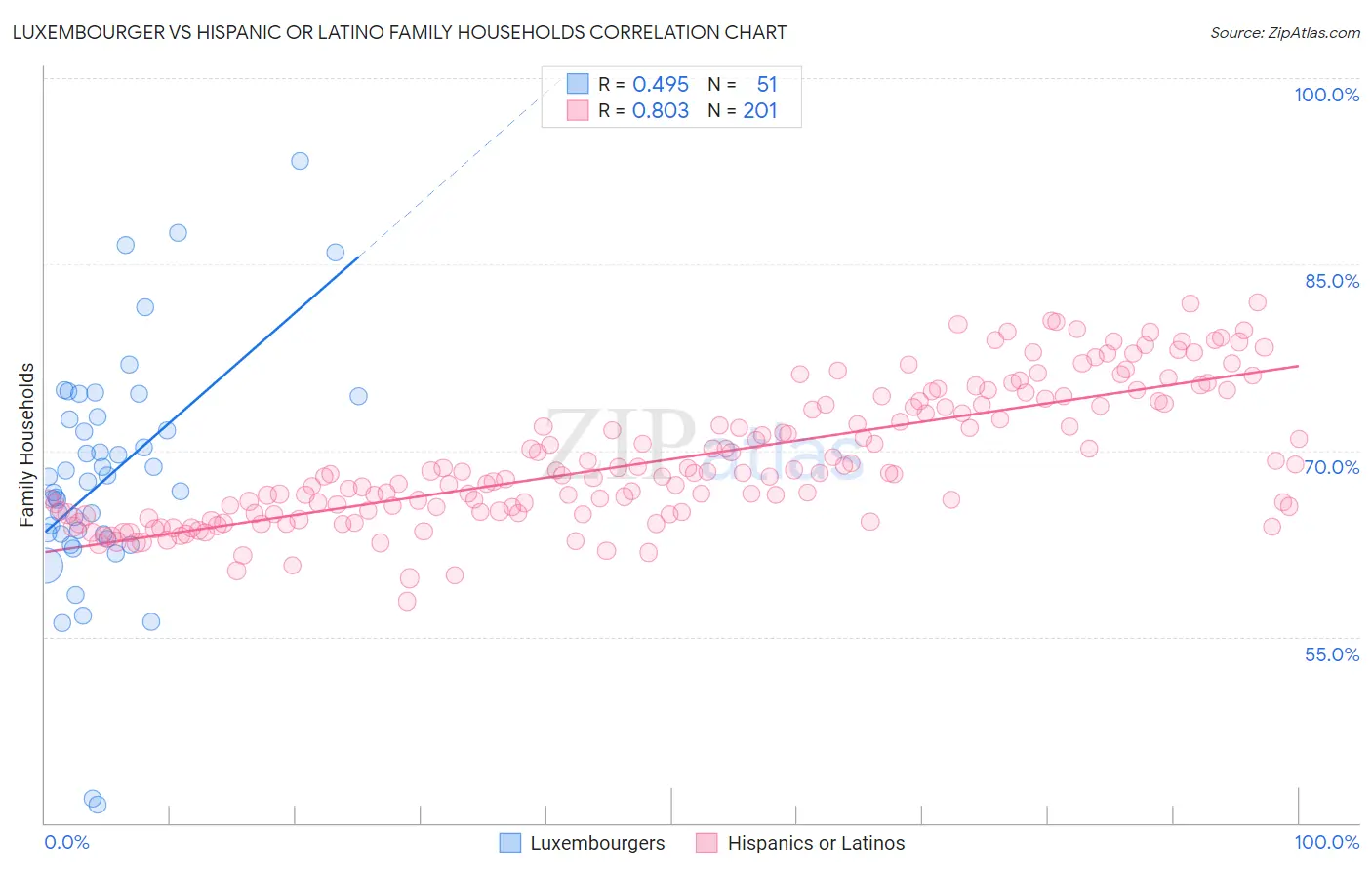 Luxembourger vs Hispanic or Latino Family Households
