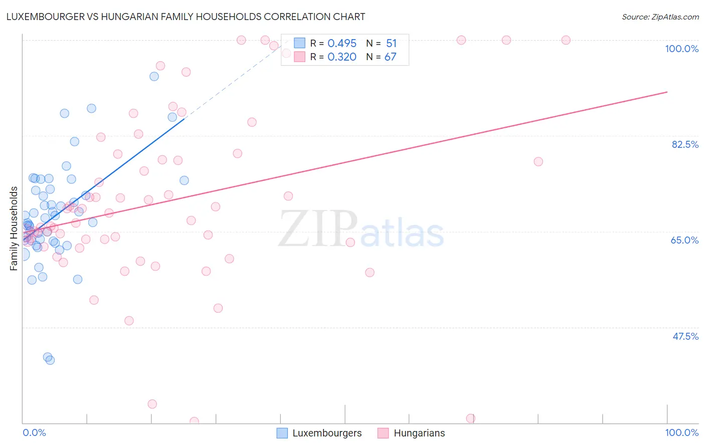 Luxembourger vs Hungarian Family Households