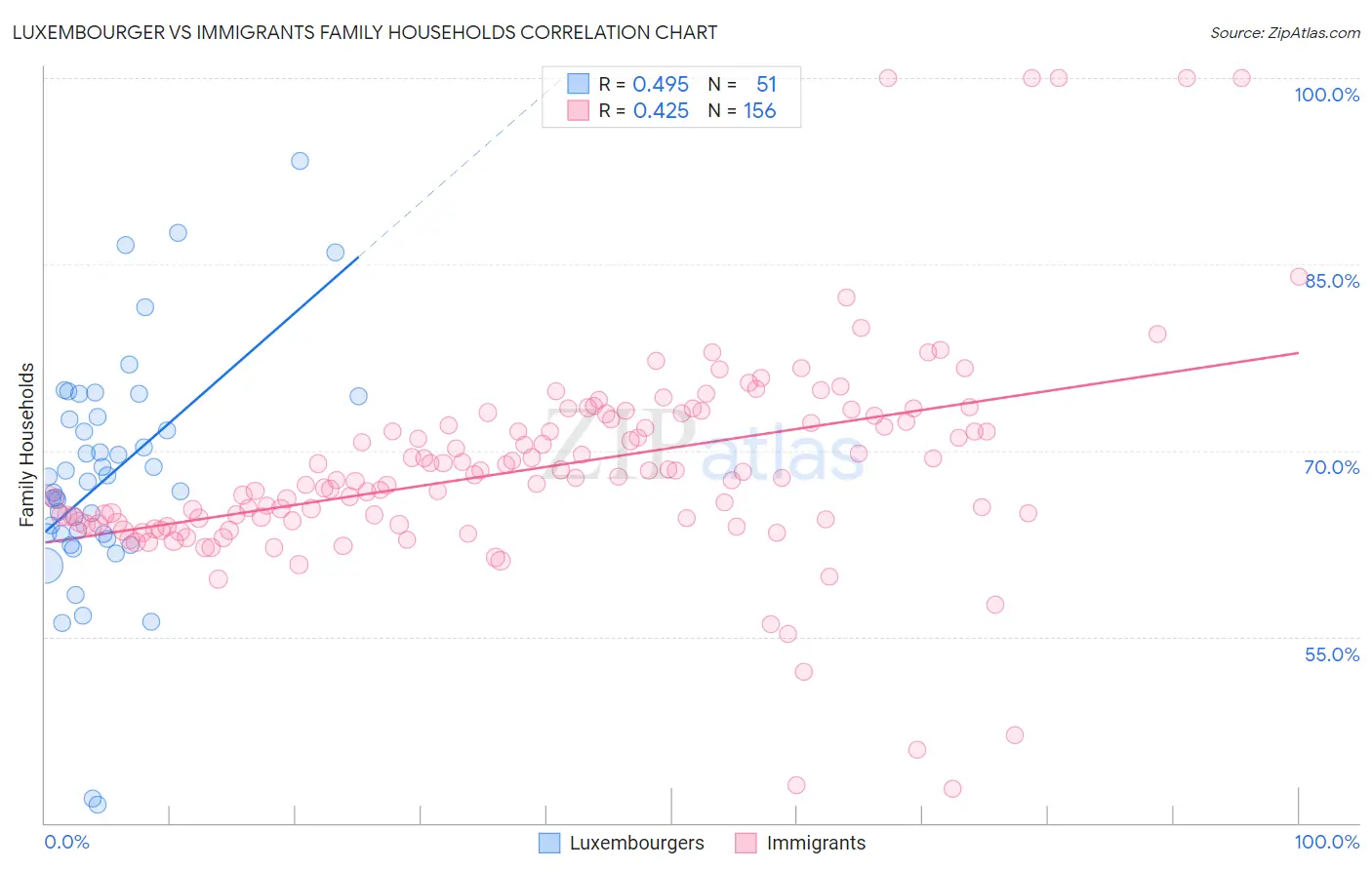 Luxembourger vs Immigrants Family Households