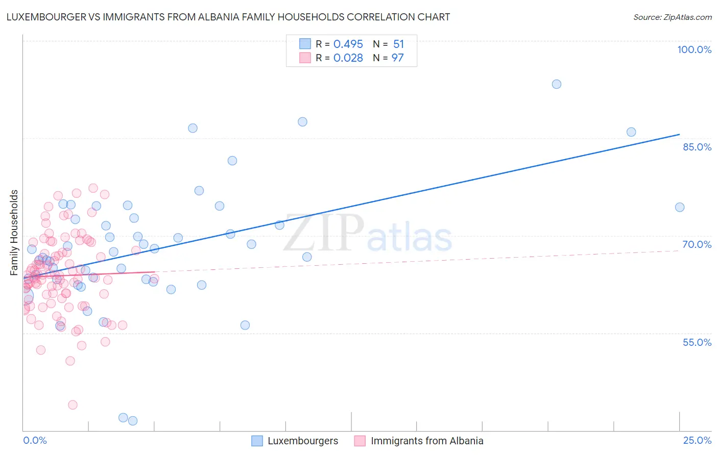 Luxembourger vs Immigrants from Albania Family Households