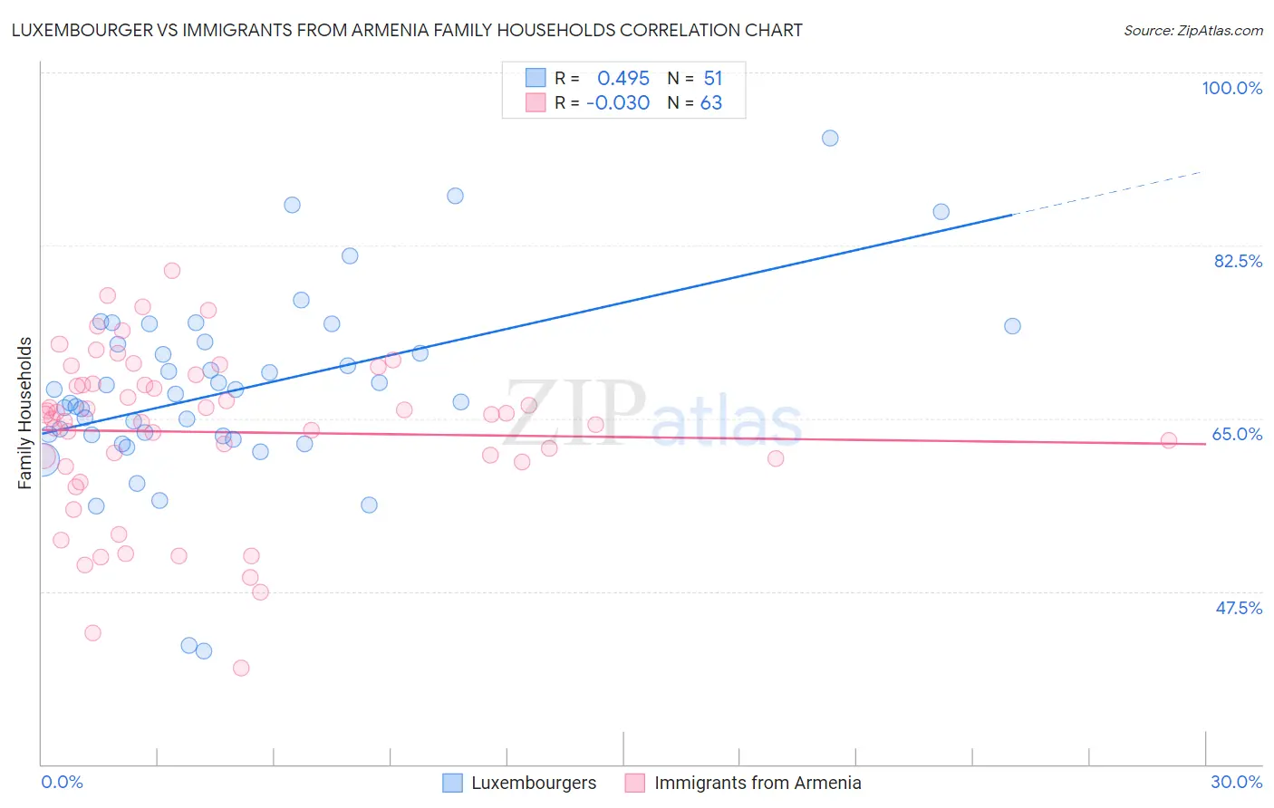 Luxembourger vs Immigrants from Armenia Family Households