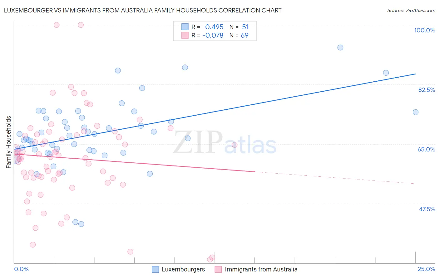 Luxembourger vs Immigrants from Australia Family Households