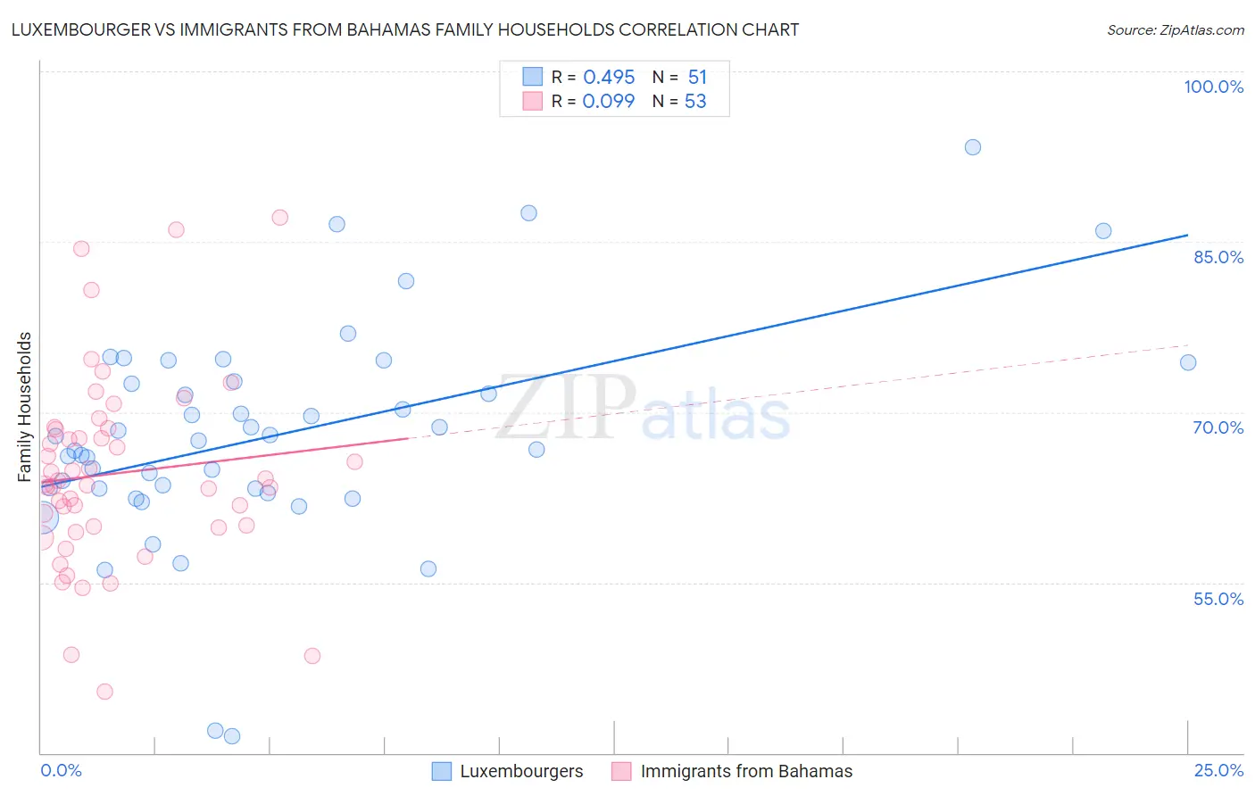 Luxembourger vs Immigrants from Bahamas Family Households