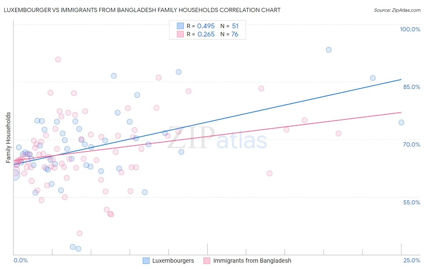 Luxembourger vs Immigrants from Bangladesh Family Households