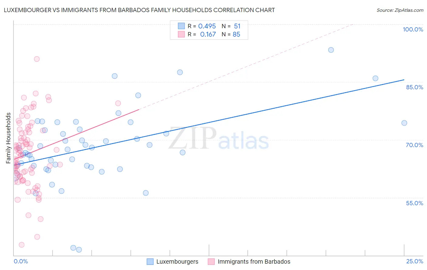Luxembourger vs Immigrants from Barbados Family Households