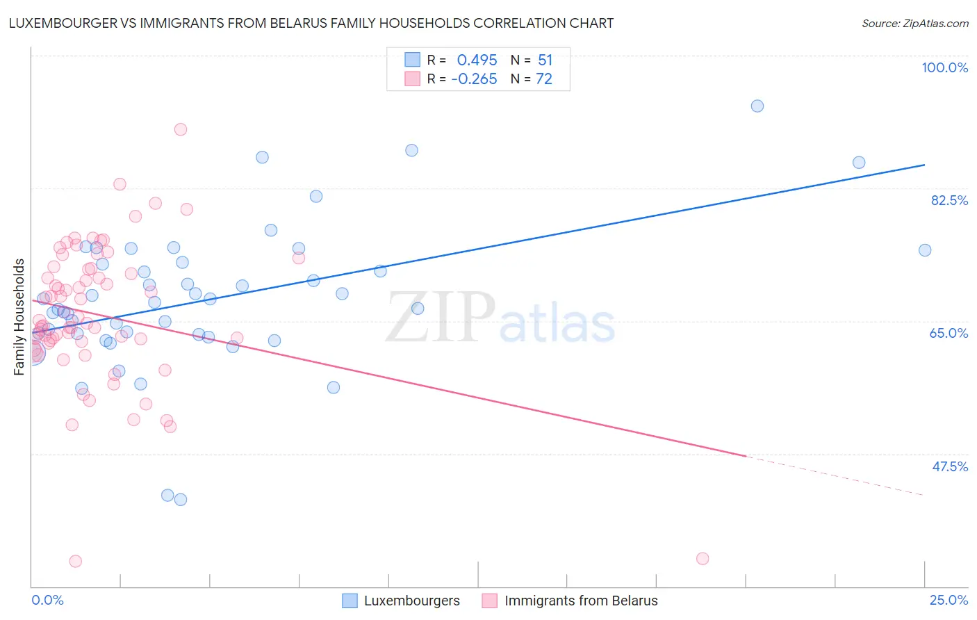Luxembourger vs Immigrants from Belarus Family Households