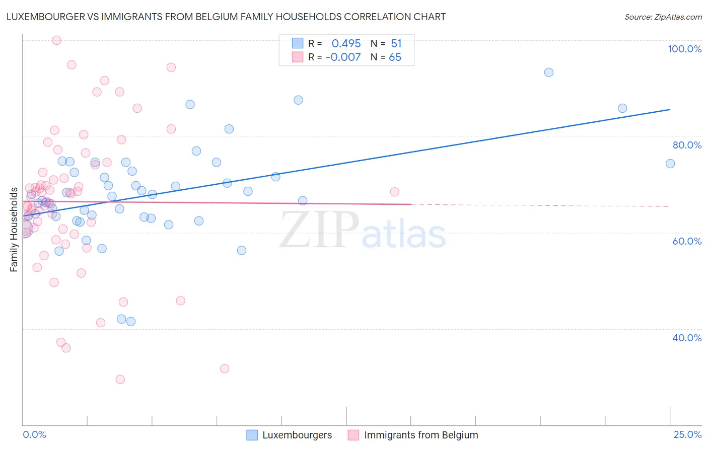 Luxembourger vs Immigrants from Belgium Family Households