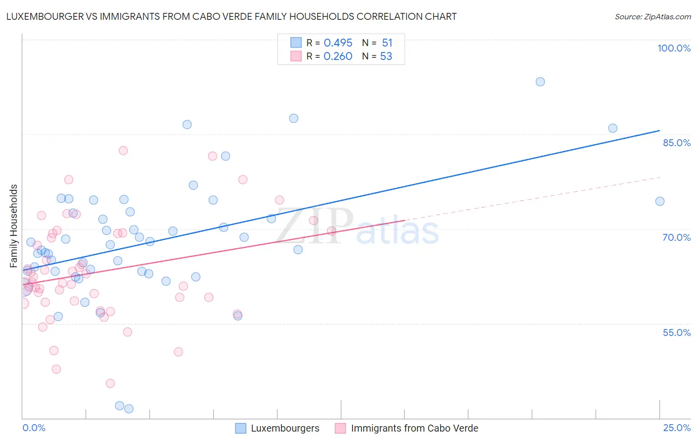 Luxembourger vs Immigrants from Cabo Verde Family Households