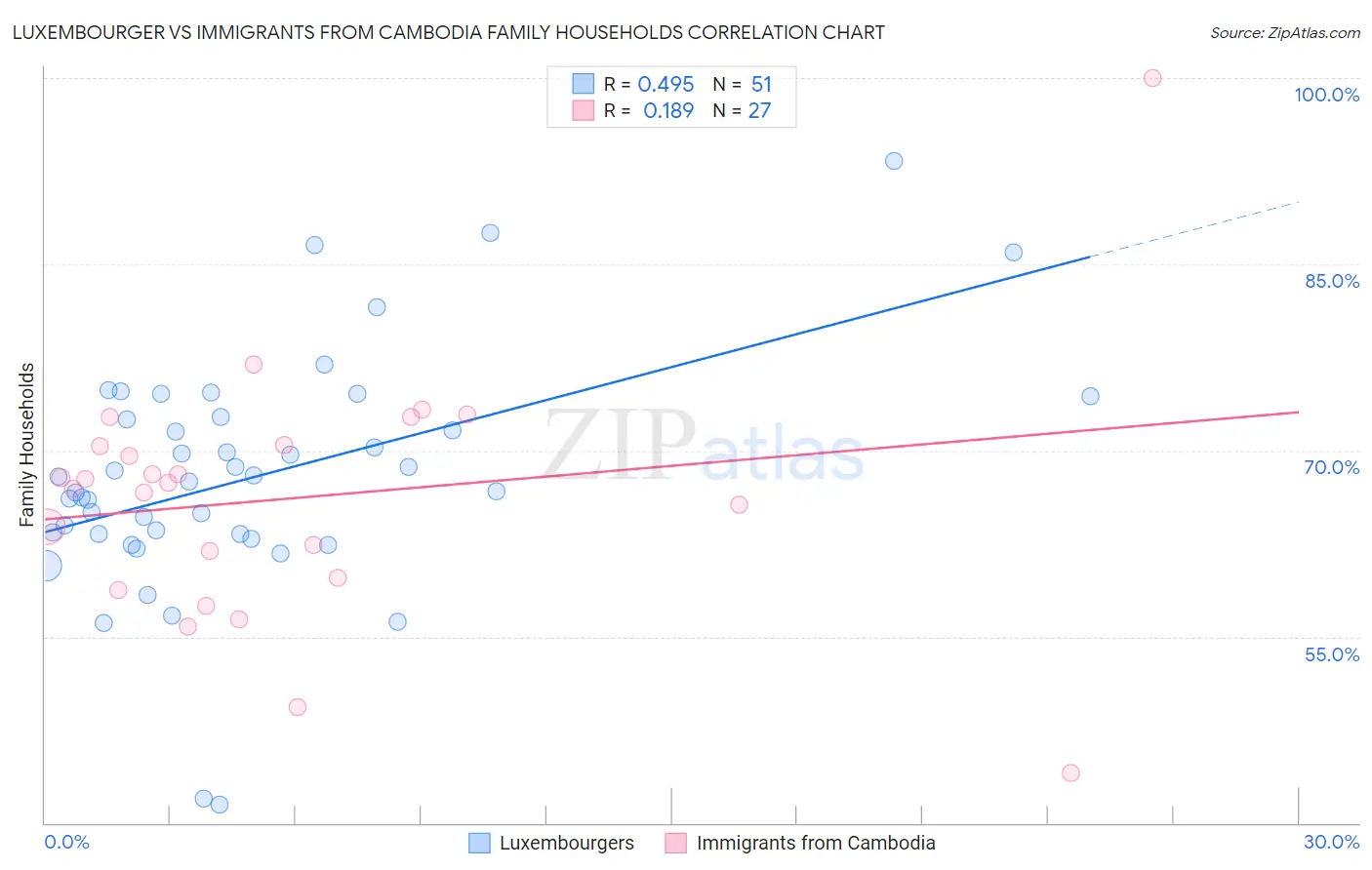 Luxembourger vs Immigrants from Cambodia Family Households