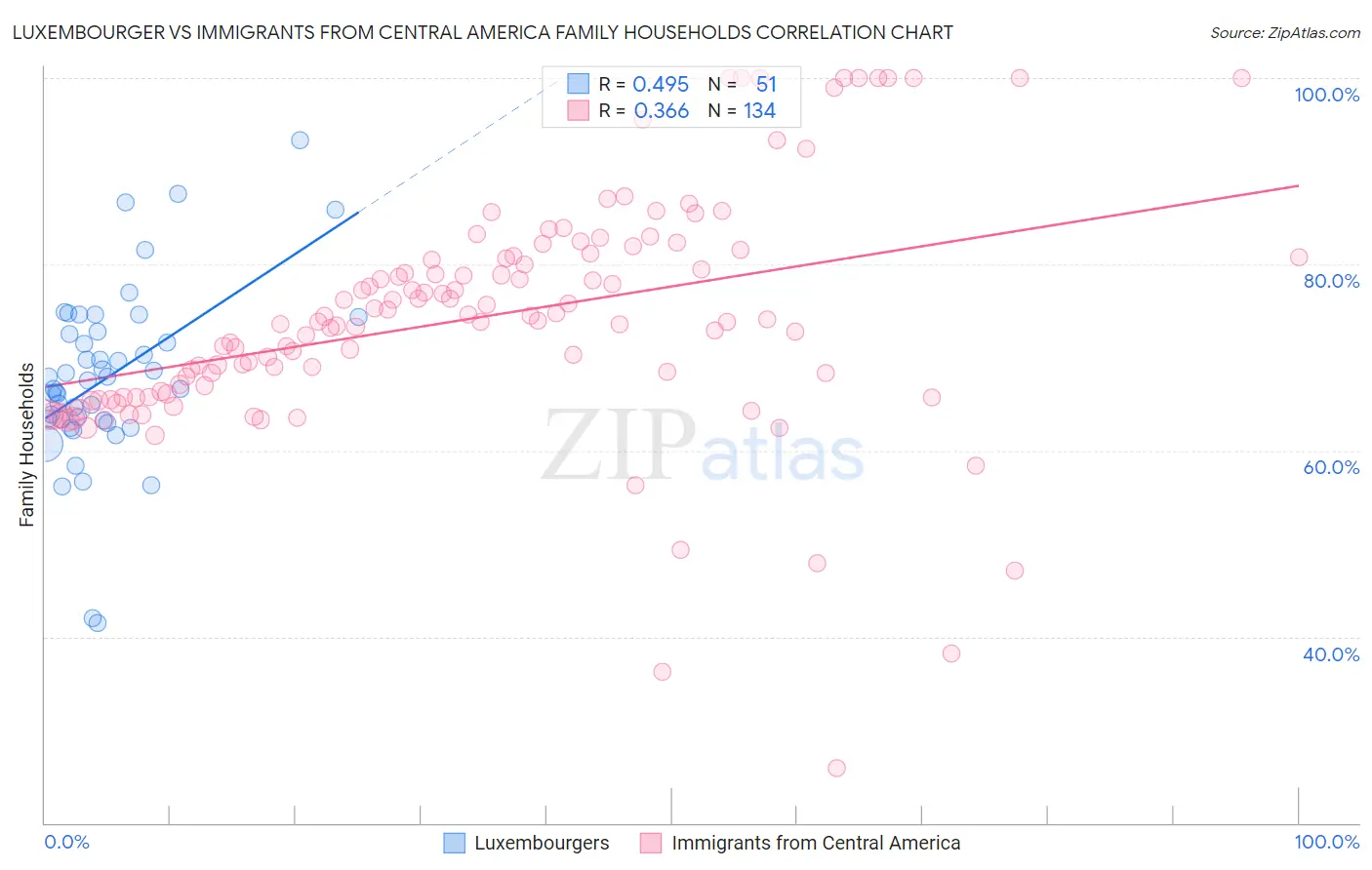 Luxembourger vs Immigrants from Central America Family Households
