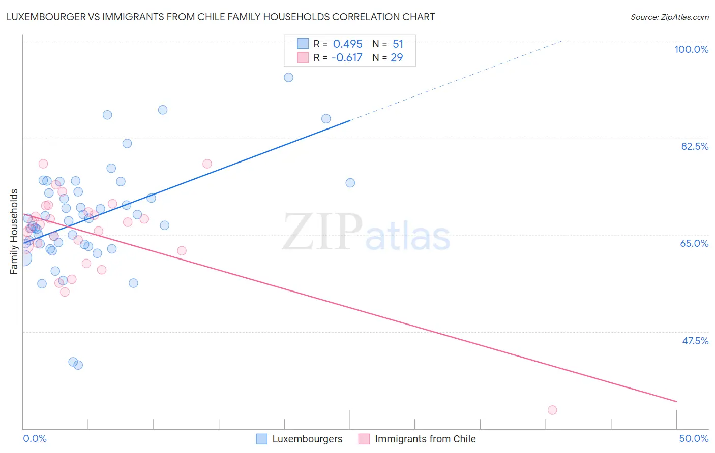 Luxembourger vs Immigrants from Chile Family Households