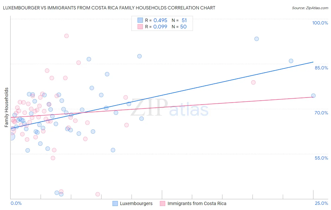Luxembourger vs Immigrants from Costa Rica Family Households
