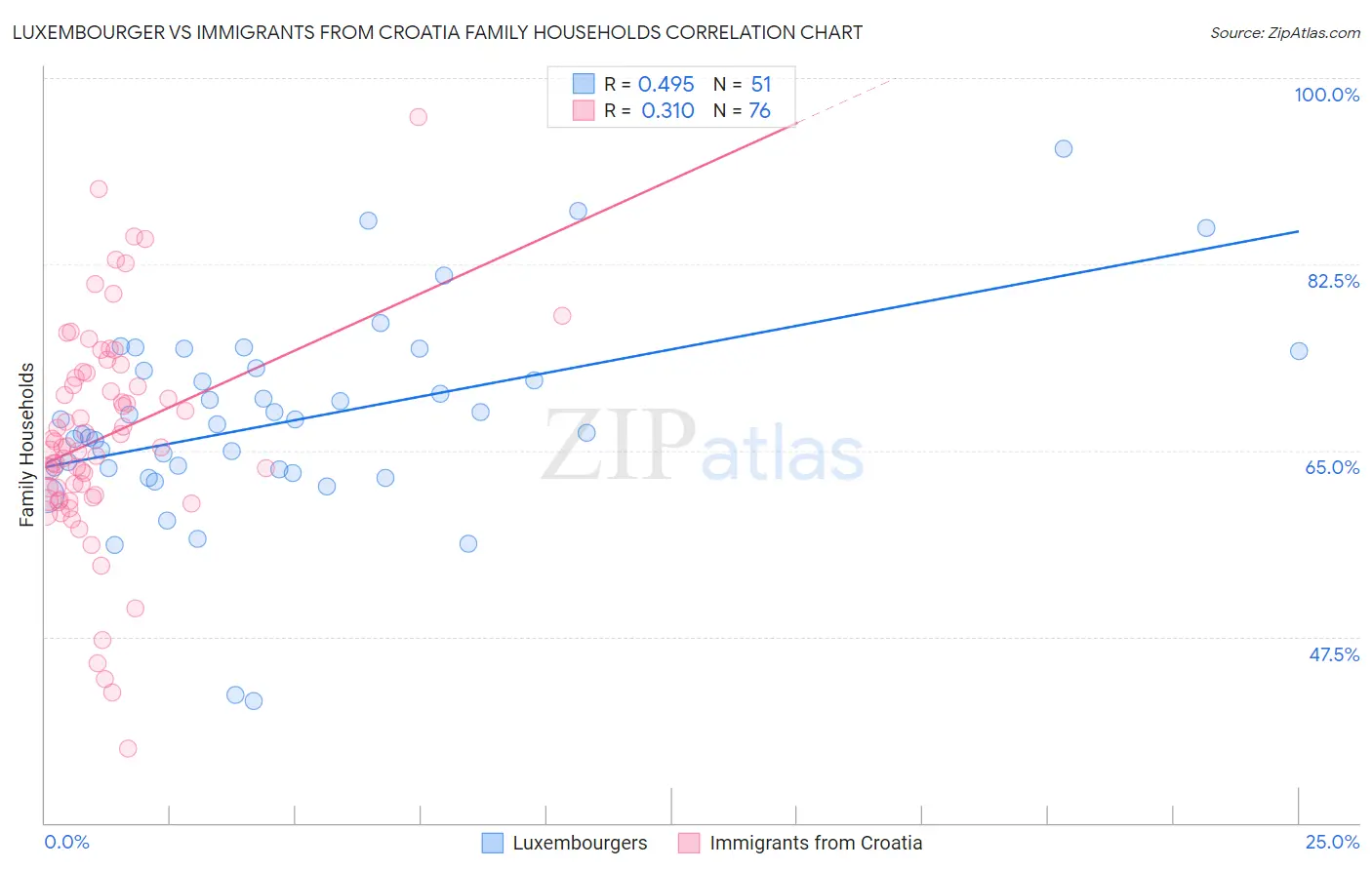 Luxembourger vs Immigrants from Croatia Family Households