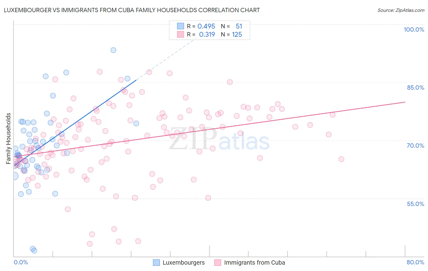 Luxembourger vs Immigrants from Cuba Family Households