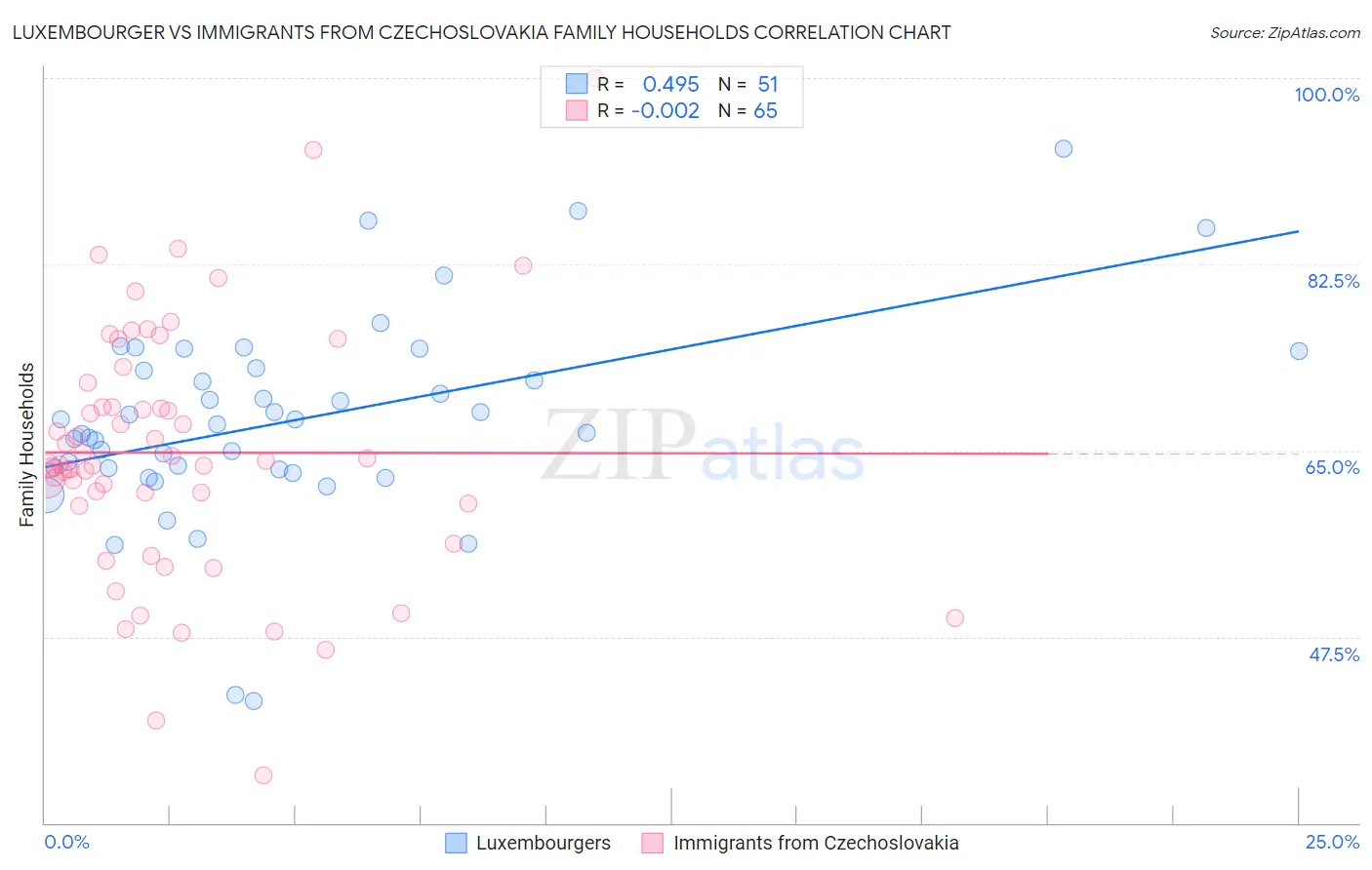 Luxembourger vs Immigrants from Czechoslovakia Family Households