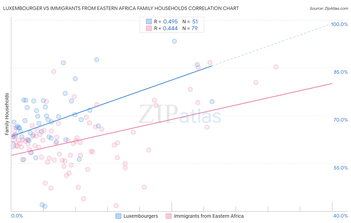 Luxembourger vs Immigrants from Eastern Africa Family Households