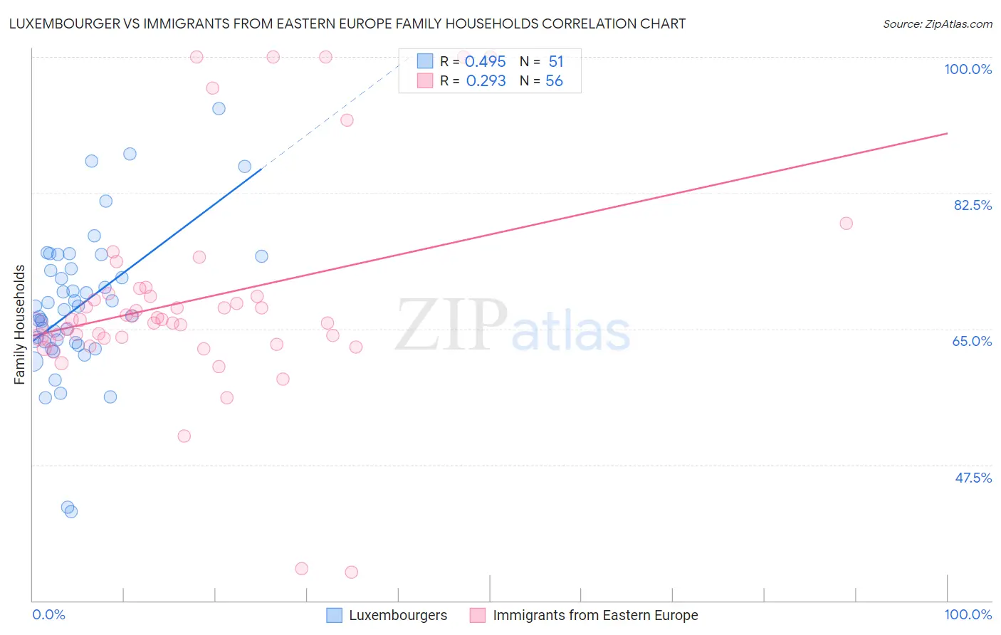 Luxembourger vs Immigrants from Eastern Europe Family Households