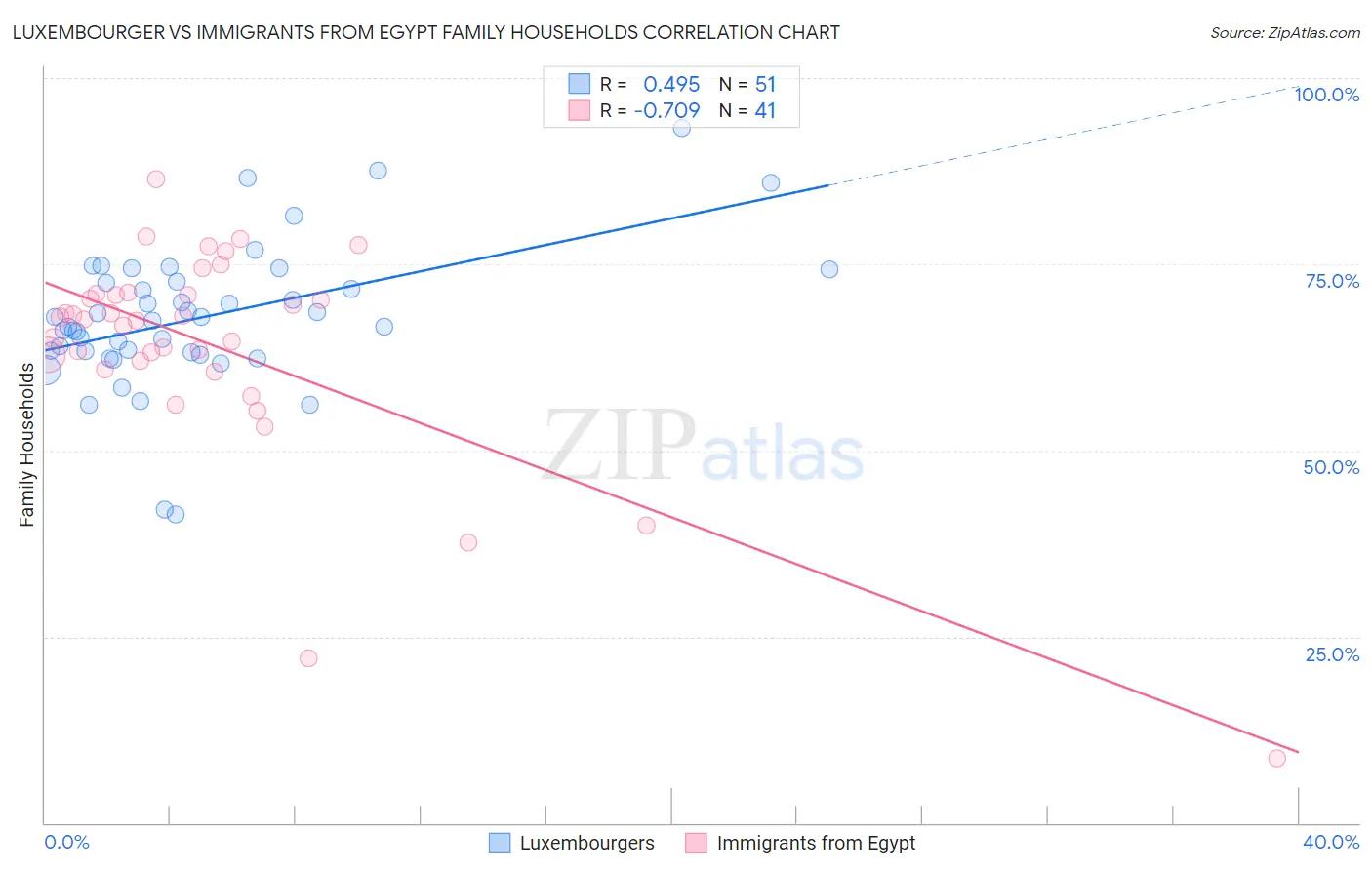 Luxembourger vs Immigrants from Egypt Family Households