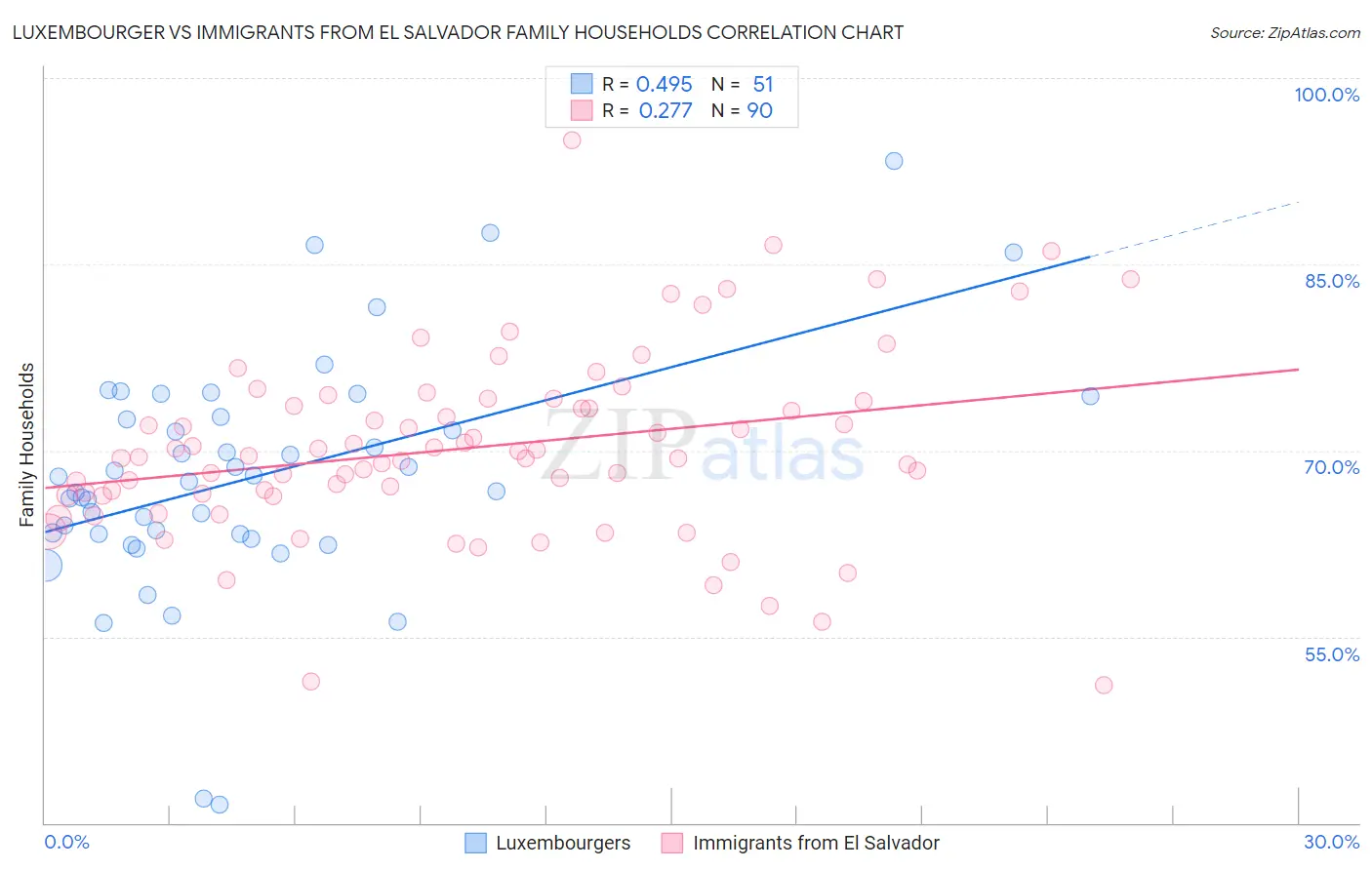 Luxembourger vs Immigrants from El Salvador Family Households
