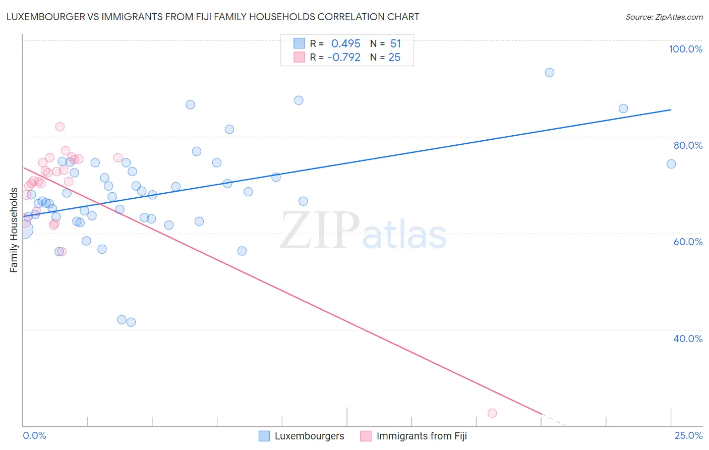 Luxembourger vs Immigrants from Fiji Family Households