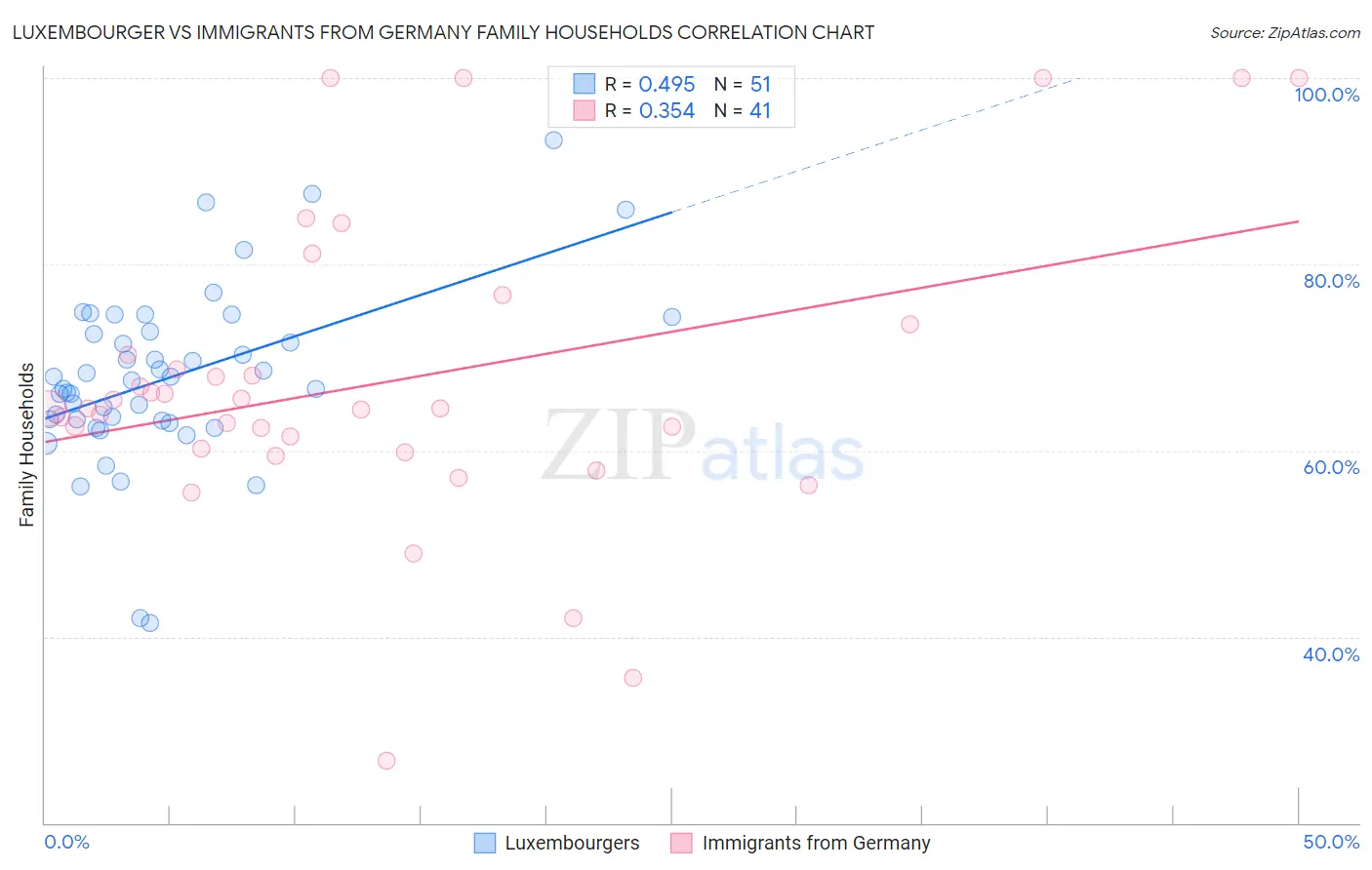 Luxembourger vs Immigrants from Germany Family Households